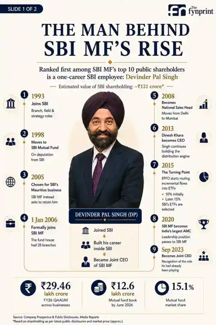 He ran SBI MF for 15 years. He retires today, six weeks after the listing.