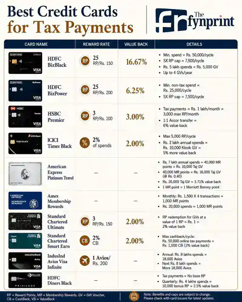 10 credit cards that reward tax payments